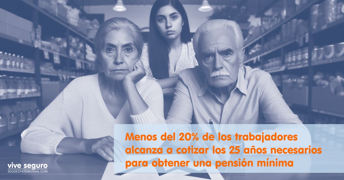 ¡Tu Afore No Te Salvará! el Banco de México señala que menos del 20% de los trabajadores mexicanos alcanza a cotizar los 25 años necesarios para obtener una pensión mínima garantizada ​(Machen Wealth Management). Esto significa que una gran cantidad de trabajadores no solo recibirán una pensión baja, sino que ni siquiera llegarán a los requisitos mínimos para obtenerla.
